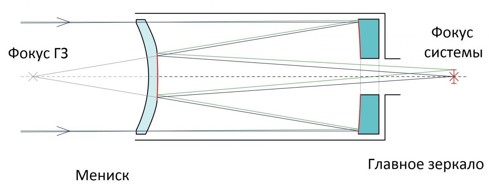 Апертура телескопа. Зеркально-линзовый телескоп схема. Телескоп Максутова-Кассегрена схема. Оптические схема телескопа кассетрна. Оптическая схема телескопа Максутова.