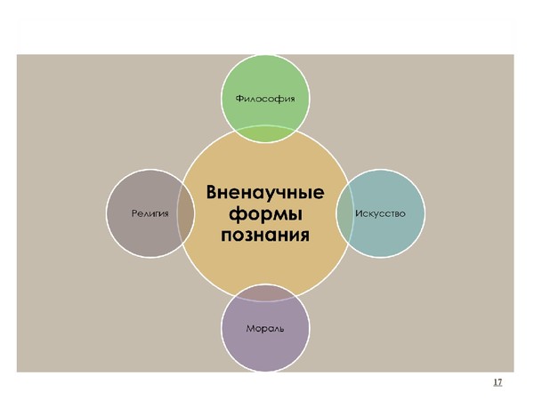 Наука форма знания. Формы вненаучного познания. Наука и вненаучные формы познания. Виды вненаучного познания. Научные и вненаучные формы знания.