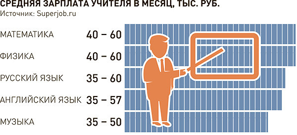 Сколько зарабатывают учителя. Зарплата учителя физики. Средняя зарплата учителя в месяц. Зарплата учителя английского языка. Зарплата учителя математики.