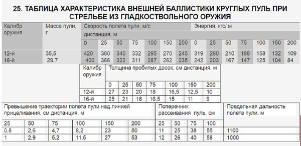 Скорость пули ружья