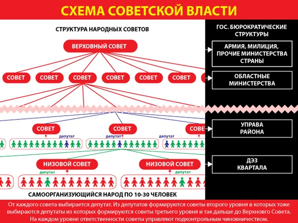 Вертикаль власти год. Схема Советской власти. Иерархия Советской власти. Структура Советской власти. Система Советской власти схема.