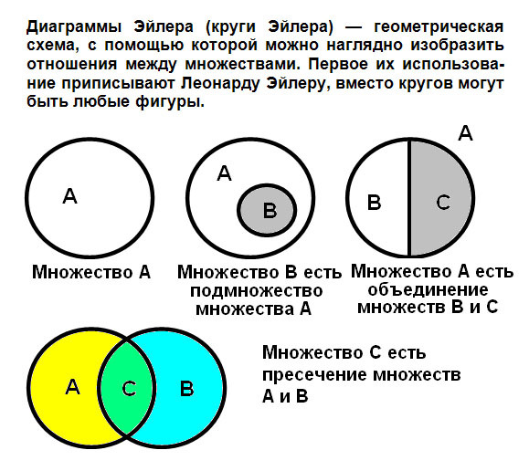 Изобразите множества на кругах эйлера венна. Отношения между понятиями круги Эйлера. Пересечение множеств с помощью кругов Эйлера. Изобразите с помощью кругов Эйлера. Отношения между множествами круги Эйлера.