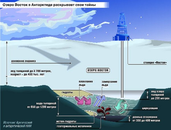 Подледниковое озеро где находится. Подледниковое озеро Восток. Бурение станция Восток Антарктида. Подледниковое озеро Восток в Антарктиде. Станция Восток в Антарктиде озеро.