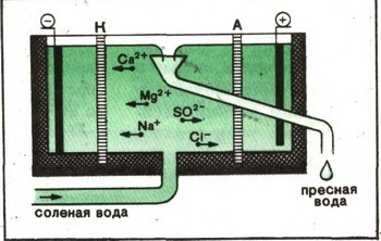 Способы опреснения воды,