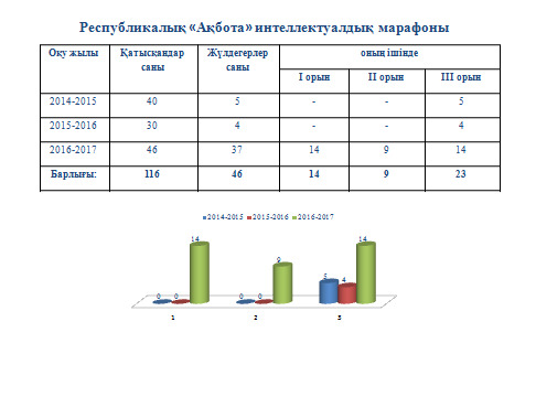 Республикалық «Ақбота» интеллектуалдық марафоны