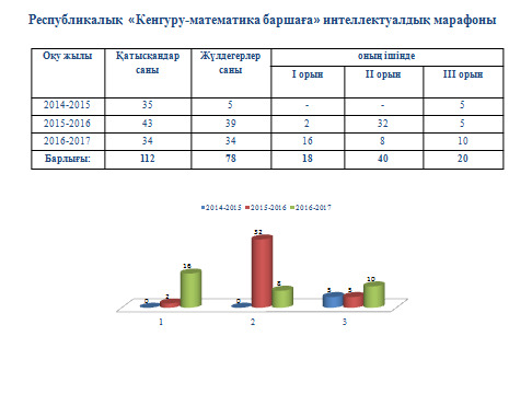 Республикалық  «Кенгуру-математика баршаға» интеллектуалдық марафоны