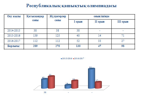 Республикалық қашықтық олимпиадасы