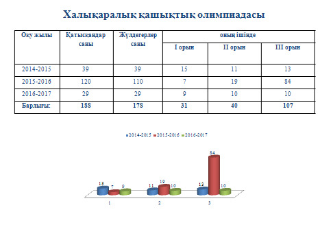 Халықаралық қашықтық олимпиадасы