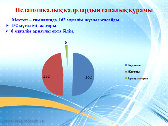 Мектеп-гимназия мұғалімдерінің сапалық құрамы