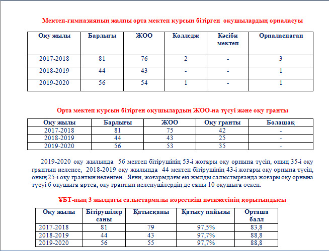 2019-2020 оқу жылындағы мектеп-гимназия бітірушілері туралы мәлімет