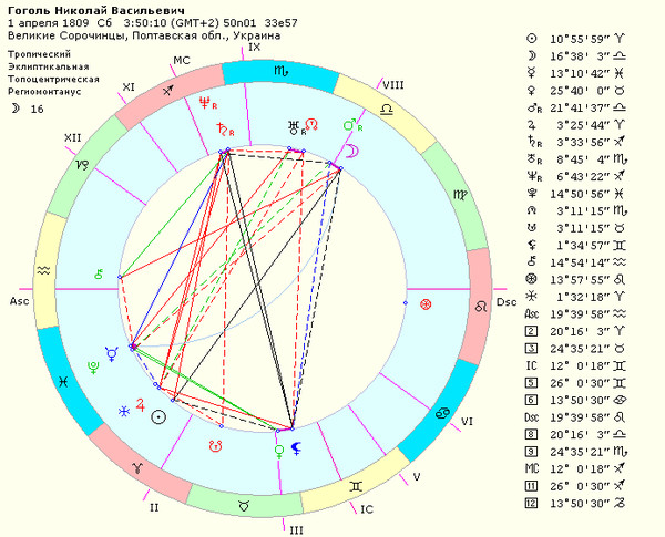 Николай васильевич гоголь натальная карта