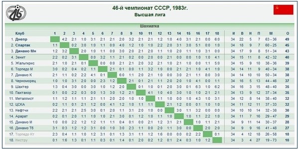 Чемпионат ссср. Чемпионат СССР по футболу таблица. Турнирная таблица 1 чемпионата СССР по футболу. Таблица чемпионата СССР по футболу 1990. Таблица чемпионата СССР по футболу 1979 года.