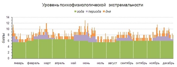 Персональная экстремограмма