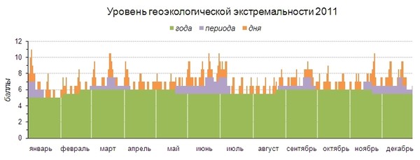 Экстремпрогноз на 2011 год