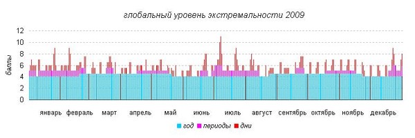 Экстремпрогноз на 2009 год