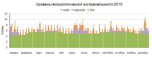 Экстремпрогноз на 2010 год