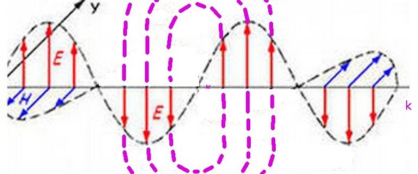 Е линии. Силовая волна. Радиальная поляризация. Силовые линии волны не11. Пасха линия волн.