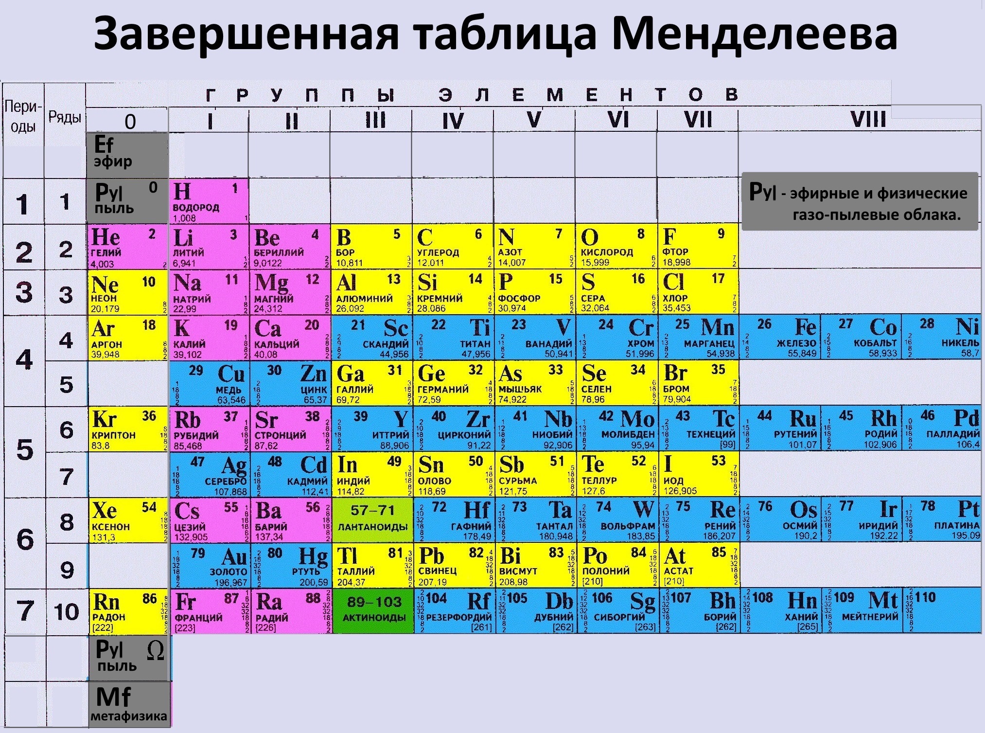 1 вариант таблицы менделеева. Короткопериодная таблица Менделеева. Таблица химических элементов Менделеева короний. Ньютоний эфир в таблице Менделеева. Периодическая таблица Менделеева 1869.