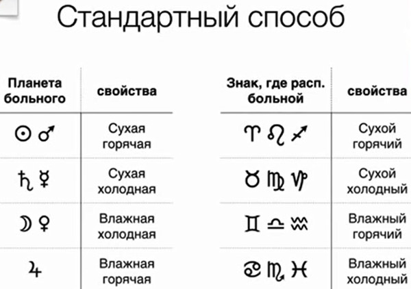 Уровни планет