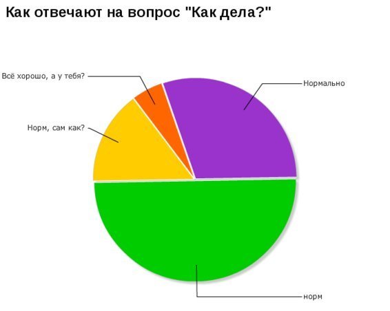 Как дела оригинально. Как ответить на как дела. Как ответить на вопрос как дела оригинально. Как необычно ответить на вопрос как дела. Как ответить на вопрос как дела оригинально с юмором.