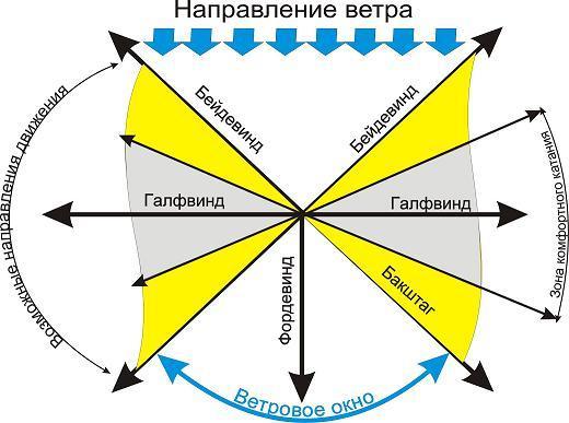 Относительно направления