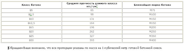 50 м в кг. Сколько мешков 50 кг цемента надо на куб бетона. Объем цемента в мешке 50 кг в м3. Объем бетона с мешка цемента м400. Сколько кубов в мешке цемента весом 50 килограмм.