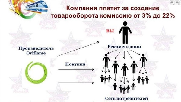 Фирма платила. Потребительская сеть. Сеть потребителей. Сеть потребителей картинки. Партнерско потребительская сеть.