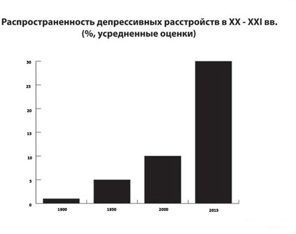 Рост случаев. Статистика депрессии в мире по годам. Статистика по депрессии в России 2020. Статистика заболевания депрессией в мире. Депрессия статистика воз.