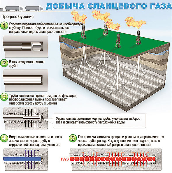 Сланцевый газ презентация