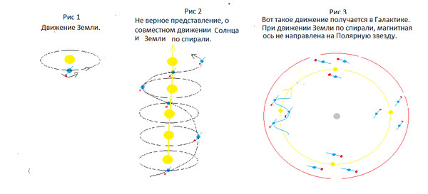 Относительно земли движутся. Движение солнца по спирали. Движение земли по спирали. Земля движется по спирали. Движение солнца и земли по спиралевидной траектории.