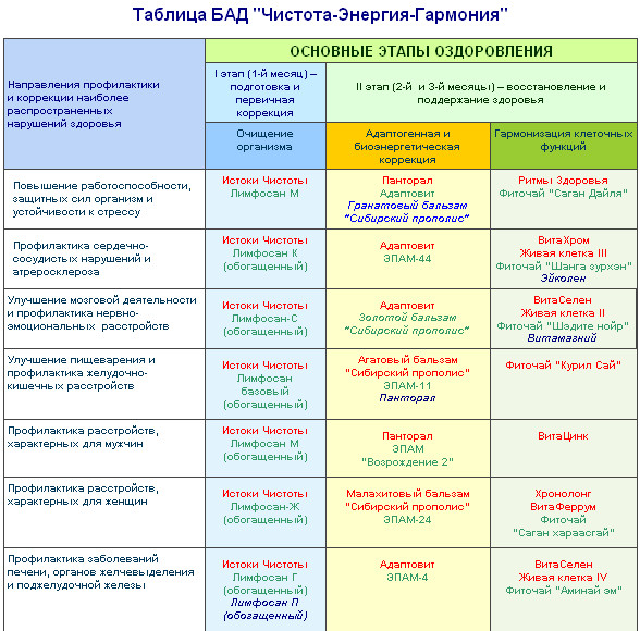 Таблица здоровья. Чистота энергия Гармония Сибирское здоровье. Таблица программы здоровья. Сибирское здоровье схема лечения. Чистота энергия Гармония Сибирское здоровье программы.