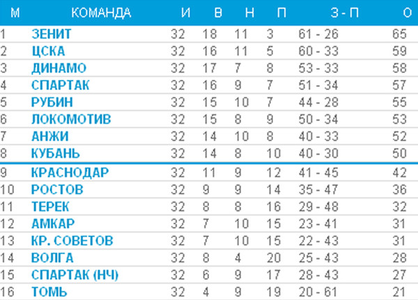 Таблица рфпл 23 24 год. Турнирная таблица РФПЛ 2011. РФПЛ 2010 турнирная таблица. Таблица РПЛ 2011. Чемпионат России по футболу 2011/2012.