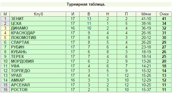 Турнирная таблица торпедо нижний. Зенит турнирная таблица. Зенит таблица турнирная премьер лига. Зенит турнирная таблица 2021. Футбольный клуб Уфа турнирная таблица.