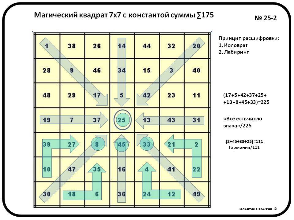 Таблица 7.4. Магический квадрат 7х7 индийский метод. Магический квадрат 7 на 7. Методика магических квадратов. Магический квадрат 7х7.