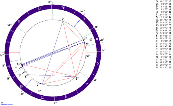 Натальная карта елена блаватская