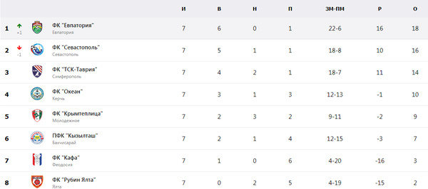 Расписание таврия симферополь. Таблица Крыма по футболу.