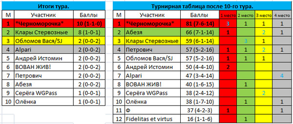 Турнирная таблица казахстана 1. Турнирная таблица хоккею Восточная зона2023год. Футбол 2 лига зона Восток турнирная таблица и Результаты. Медиа лига таблица Казахстан.