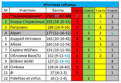 Таблица участников. Таблица участников команды. Таблицы баллов участников суперстара. Таблица итогов суперстар 2007.