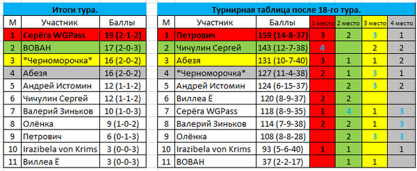 Баллы участников. Турнирная таблица после 23 тура. Баллы Петрович. Баллы Петровича в рублях. Баллы в Петровиче чему равны.