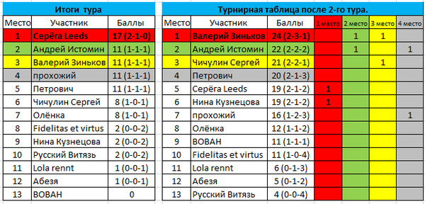 Таблица после 24 тура