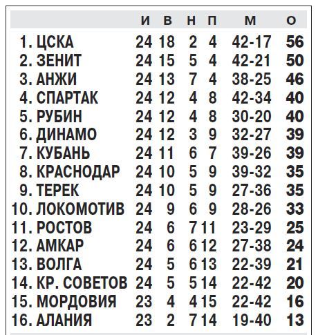 Таблица