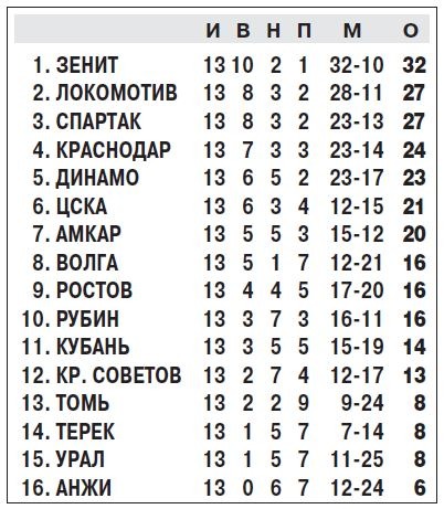 Таблица.