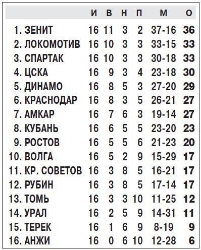 Таблица.