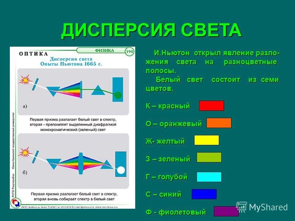 Проект на тему дисперсия света