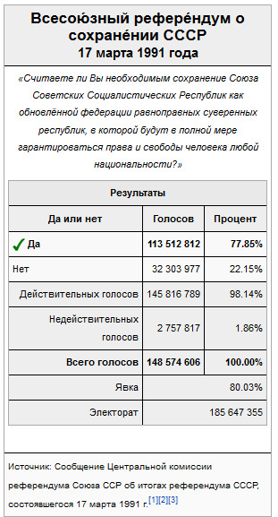 Референдум 1991 года о сохранении ссср. Референдум 1991 года о сохранении СССР Результаты. Всесоюзный референдум о сохранении СССР. Референдум о сохранении СССР 17 марта 1991 года Результаты.