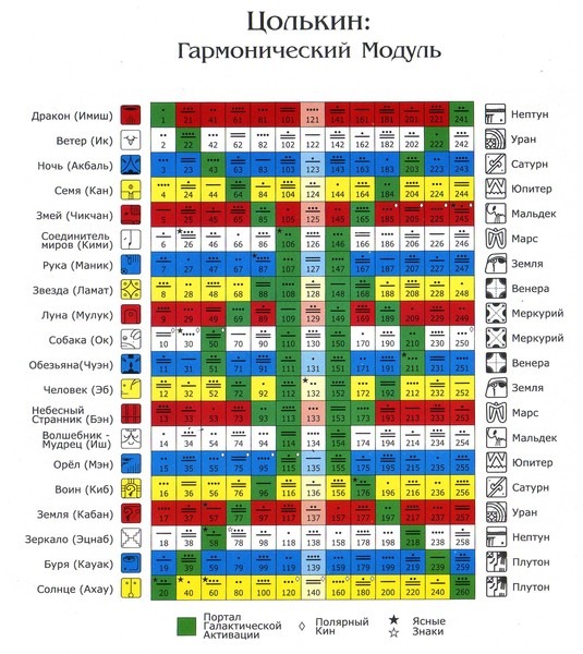 Календарь Майя 2024-2025, Гороскоп Майя, …