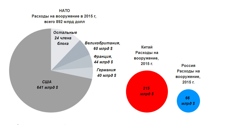 Расходы нато. НАТО расходы на вооружение. Затраты НАТО на вооружение. Траты на вооружение. Бюджет стран НАТО.