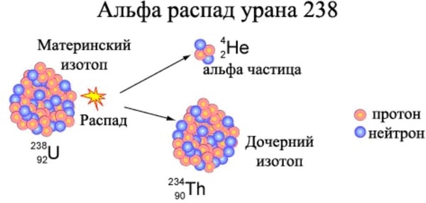 Опишите альфа распад изображенный на рисунке 198