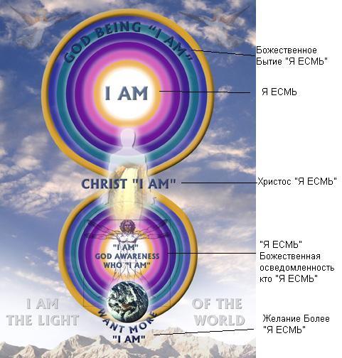 Я есмь. Есмь я есмь. Я есмь присутствие. Схема божественного я есмь присутствия.