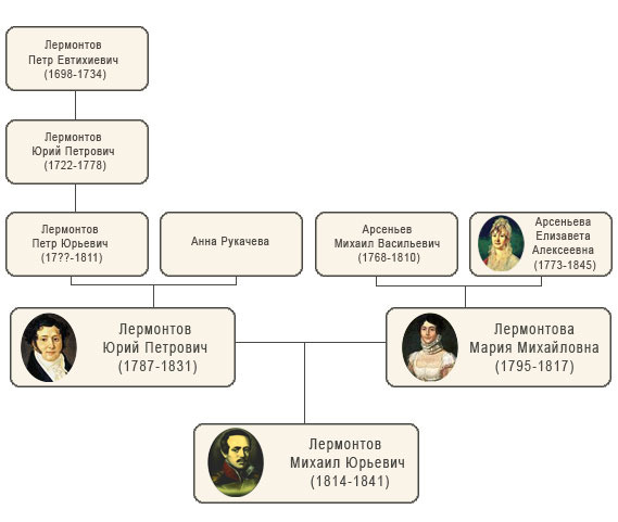 Предки лермонтова. М Ю Лермонтов генеалогическое Древо. Родословная Михаила Лермонтова. Генеалогическое Древо Лермонтова м ю. Древо семьи Лермонтова.